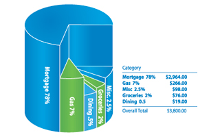 Personal Finance Chart